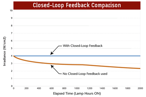 Closed Loop: Feedback Comparison
